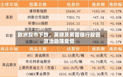 欧洲股市下跌，英镑及英国银行股因政治动荡走低-第1张图片