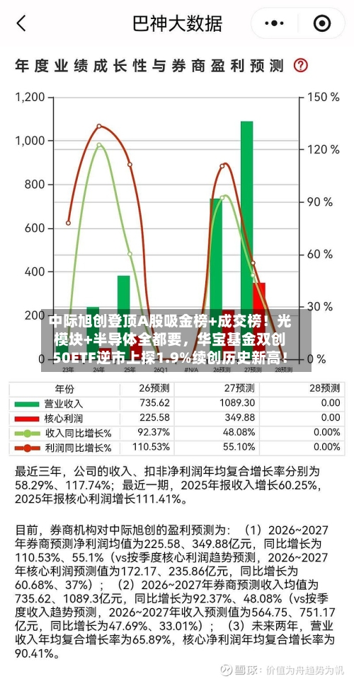 中际旭创登顶A股吸金榜+成交榜！光模块+半导体全都要，华宝基金双创50ETF逆市上探1.9%续创历史新高！-第2张图片
