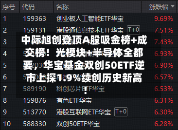 中际旭创登顶A股吸金榜+成交榜！光模块+半导体全都要，华宝基金双创50ETF逆市上探1.9%续创历史新高！-第1张图片