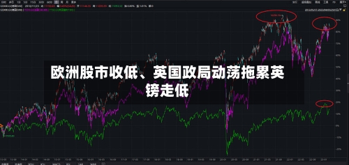 欧洲股市收低、英国政局动荡拖累英镑走低-第2张图片