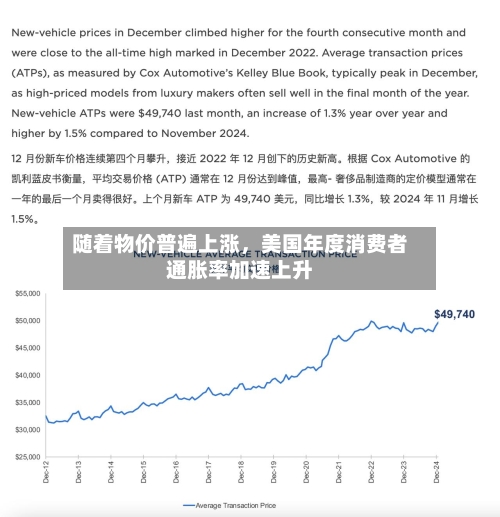 随着物价普遍上涨	，美国年度消费者通胀率加速上升-第3张图片