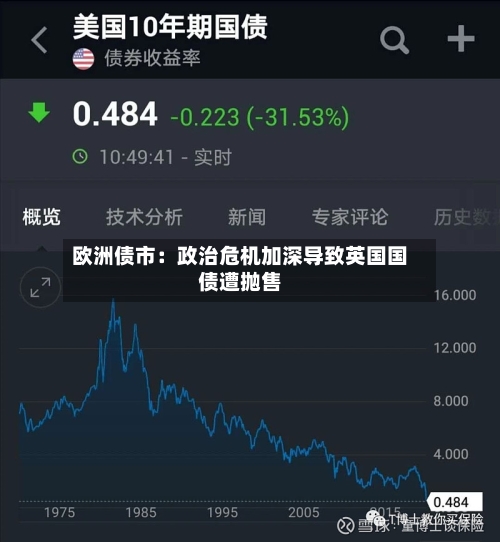 欧洲债市：政治危机加深导致英国国债遭抛售-第1张图片