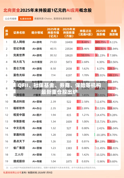 QFII、社保基金、券商	、保险等机构最新重仓股出炉-第1张图片