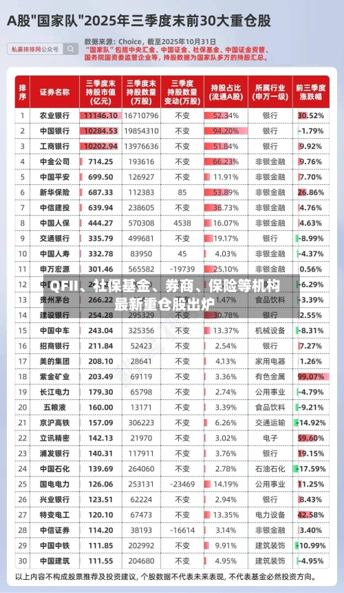 QFII、社保基金、券商	、保险等机构最新重仓股出炉-第3张图片