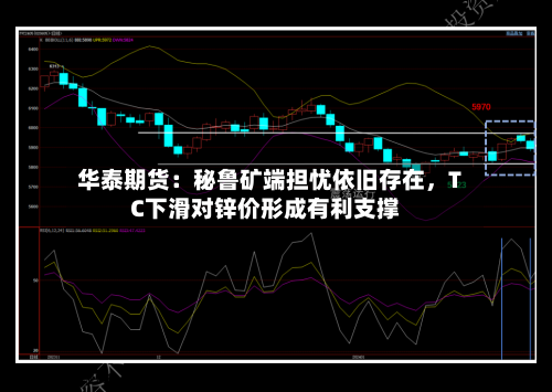 华泰期货：秘鲁矿端担忧依旧存在	，TC下滑对锌价形成有利支撑-第2张图片