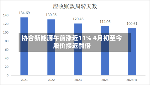 协合新能源午前涨近11% 4月初至今股价接近翻倍-第1张图片