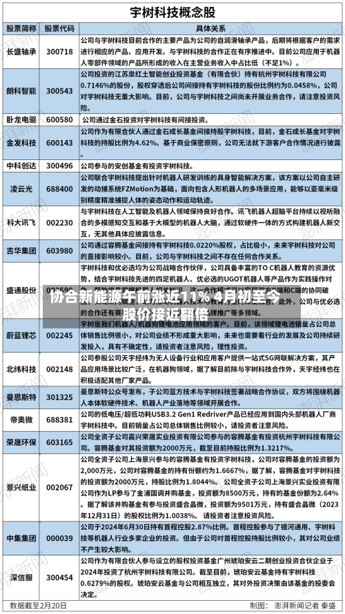 协合新能源午前涨近11% 4月初至今股价接近翻倍-第2张图片