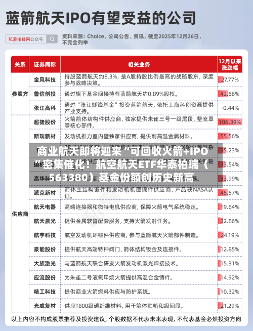 商业航天即将迎来“可回收火箭+IPO	”密集催化！航空航天ETF华泰柏瑞（563380）基金份额创历史新高-第1张图片