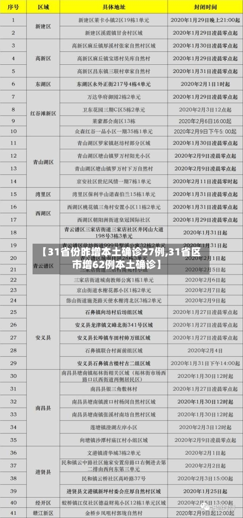 【31省份昨增本土确诊27例,31省区市增62例本土确诊】-第2张图片