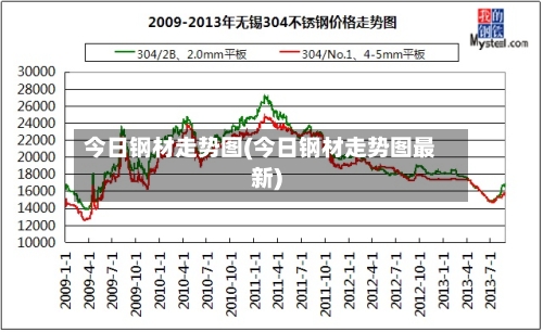 今日钢材走势图(今日钢材走势图最新)-第1张图片