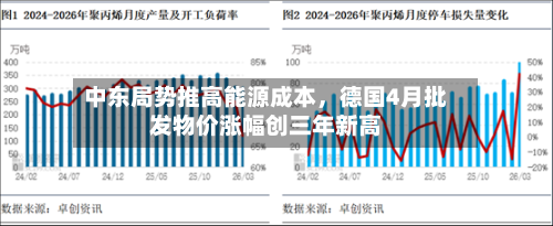 中东局势推高能源成本，德国4月批发物价涨幅创三年新高-第1张图片