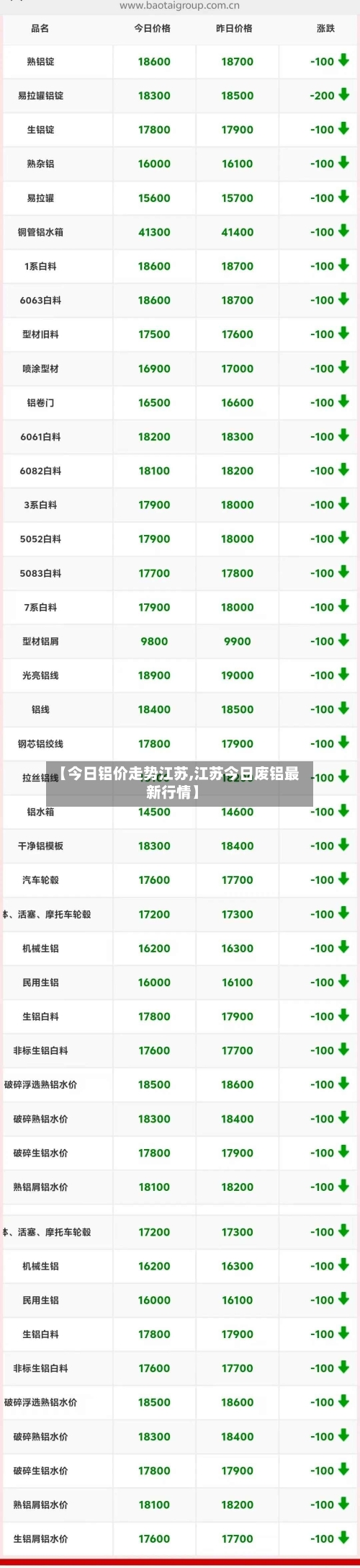 【今日铝价走势江苏,江苏今日废铝最新行情】-第2张图片