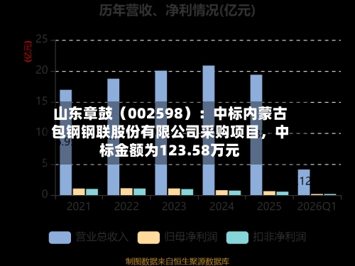 山东章鼓（002598）：中标内蒙古包钢钢联股份有限公司采购项目，中标金额为123.58万元-第2张图片