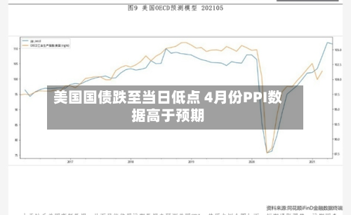 美国国债跌至当日低点 4月份PPI数据高于预期-第1张图片