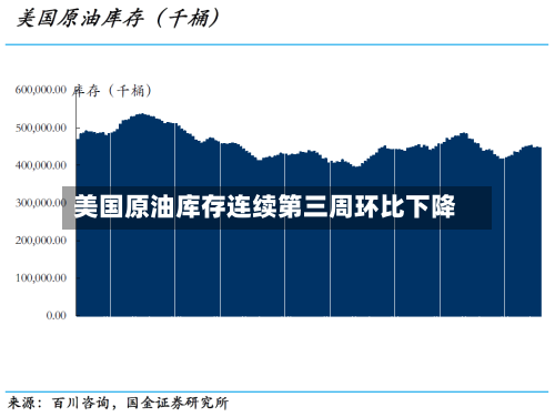 美国原油库存连续第三周环比下降-第2张图片