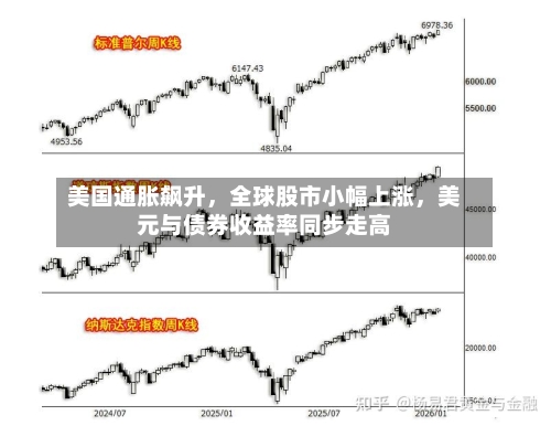 美国通胀飙升，全球股市小幅上涨	，美元与债券收益率同步走高-第1张图片