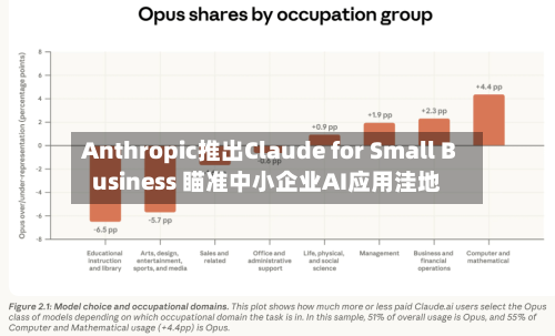 Anthropic推出Claude for Small Business 瞄准中小企业AI应用洼地-第1张图片