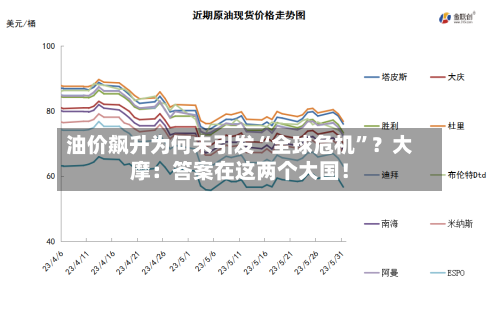 油价飙升为何未引发“全球危机”？大摩：答案在这两个大国！-第1张图片