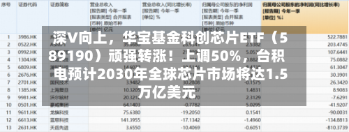 深V向上	，华宝基金科创芯片ETF（589190）顽强转涨！上调50%，台积电预计2030年全球芯片市场将达1.5万亿美元-第1张图片