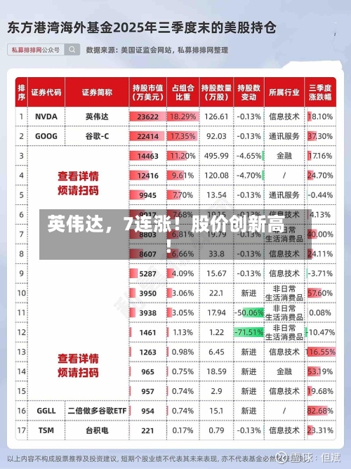英伟达	，7连涨！股价创新高！-第1张图片