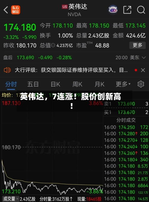 英伟达，7连涨！股价创新高！-第3张图片