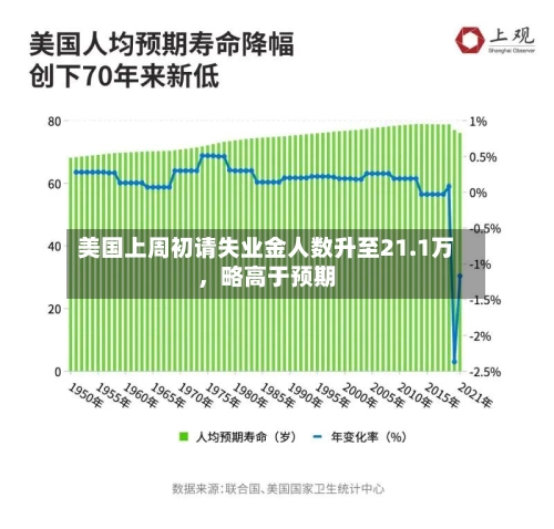 美国上周初请失业金人数升至21.1万	，略高于预期-第1张图片