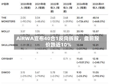 AiRWA宣布40合1反向拆股，盘前股价跌近10%-第3张图片