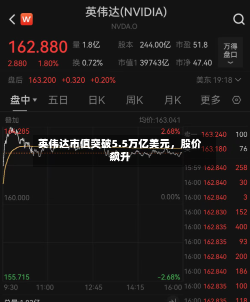 英伟达市值突破5.5万亿美元	，股价飙升-第2张图片