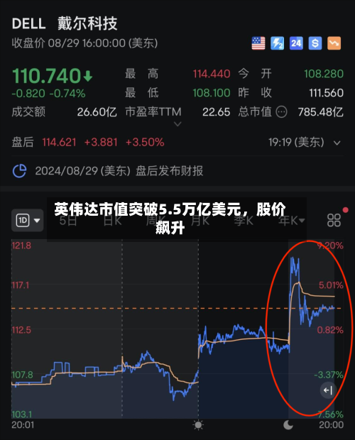 英伟达市值突破5.5万亿美元	，股价飙升-第1张图片