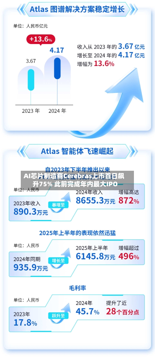 AI芯片制造商Cerebras上市首日飙升75% 此前完成年内最大IPO-第1张图片