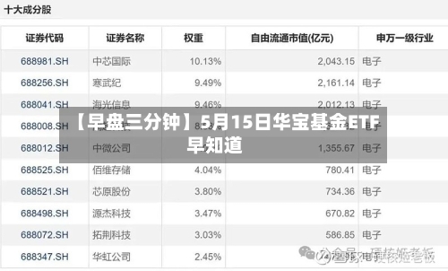 【早盘三分钟】5月15日华宝基金ETF早知道-第1张图片
