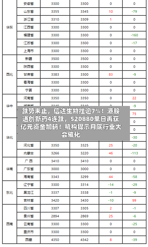 跌势未止，信达生物挫逾7%！港股通创新药4连跌，520880单日再获亿元资金加码！机构提示月底行业大会催化-第1张图片