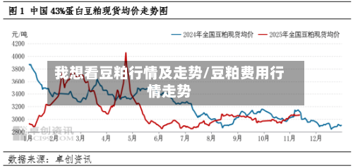 我想看豆粕行情及走势/豆粕费用行情走势-第2张图片