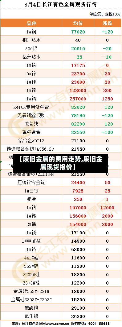 【废旧金属的费用走势,废旧金属现货报价】-第2张图片
