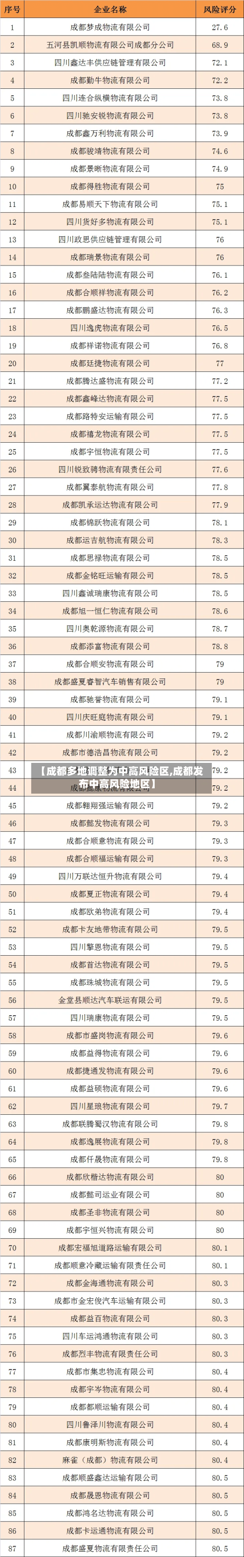 【成都多地调整为中高风险区,成都发布中高风险地区】-第1张图片