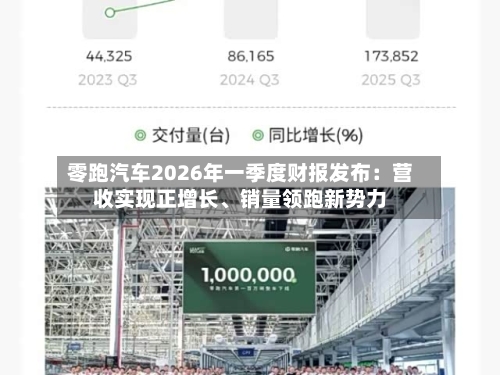 零跑汽车2026年一季度财报发布：营收实现正增长、销量领跑新势力-第1张图片