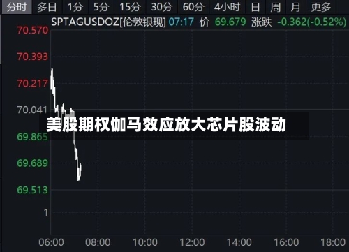 美股期权伽马效应放大芯片股波动-第1张图片