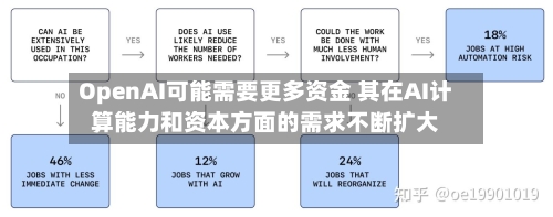 OpenAI可能需要更多资金 其在AI计算能力和资本方面的需求不断扩大-第1张图片