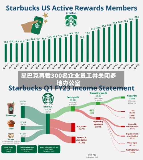 星巴克再裁300名企业员工并关闭多地办公室-第1张图片