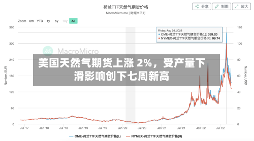 美国天然气期货上涨 2%，受产量下滑影响创下七周新高-第2张图片