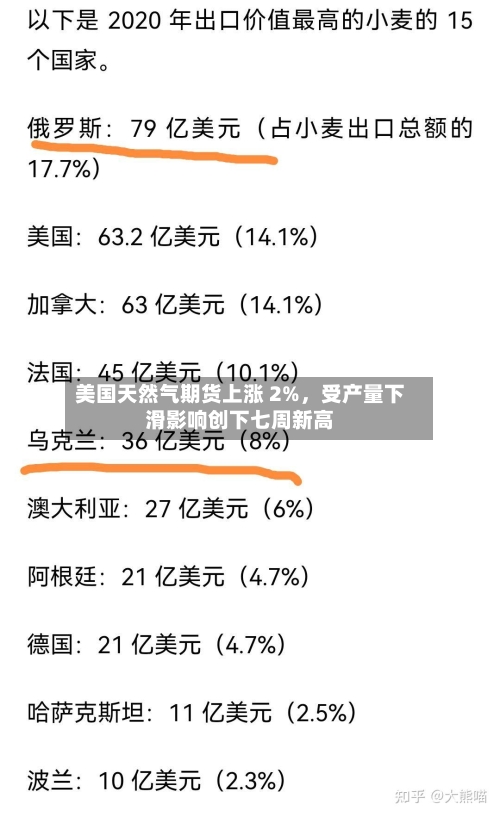 美国天然气期货上涨 2%，受产量下滑影响创下七周新高-第3张图片