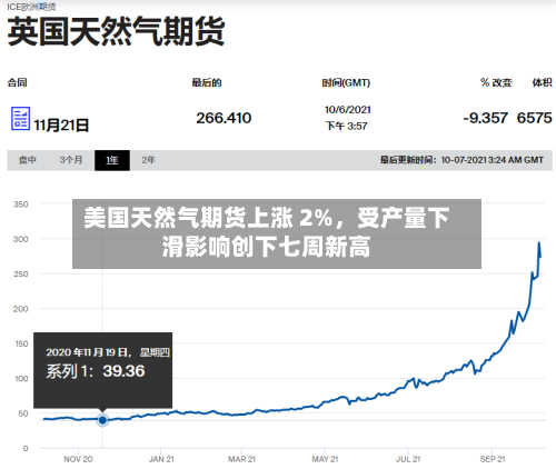 美国天然气期货上涨 2%，受产量下滑影响创下七周新高-第1张图片