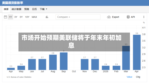 市场开始预期美联储将于年末年初加息-第3张图片