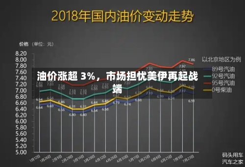 油价涨超 3%，市场担忧美伊再起战端-第1张图片