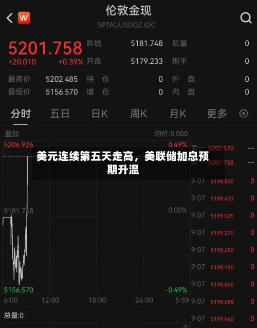 美元连续第五天走高	，美联储加息预期升温-第2张图片