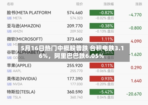 5月16日热门中概股普跌 台积电跌3.16%	，阿里巴巴跌6.05%-第1张图片
