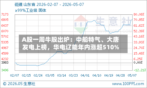 A股一周牛股出炉：中船特气、大唐发电上榜	，华电辽能年内涨超510%-第1张图片