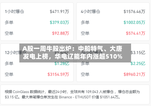 A股一周牛股出炉：中船特气、大唐发电上榜，华电辽能年内涨超510%-第2张图片