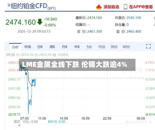 LME金属全线下跌 伦锡大跌逾4%-第1张图片