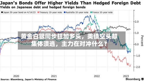 黄金白银同步狂加多头，美债空头却集体溃逃，主力在对冲什么？-第1张图片